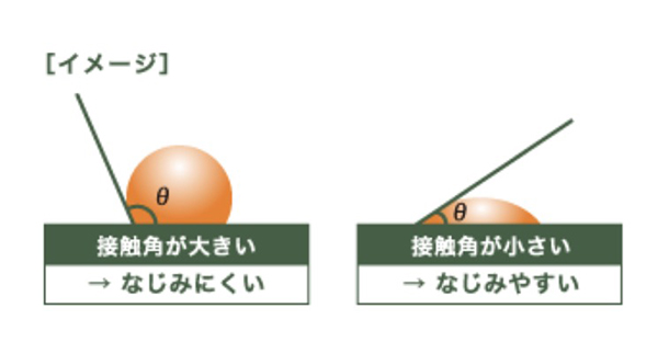 ビタミンE含有量・浸透率比較グラフ